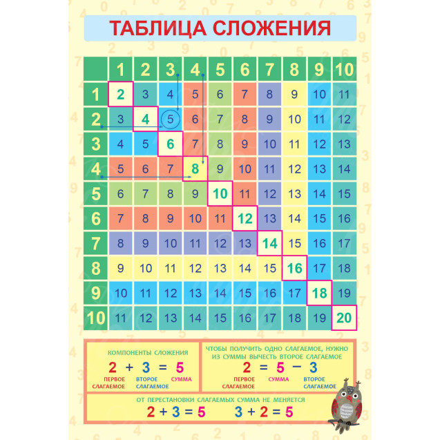 ОБУЧАЮЩИЙ ПЛАКАТ А2 (400Х580 ММ) 1 Л., "ФЕНИКС"  58083001