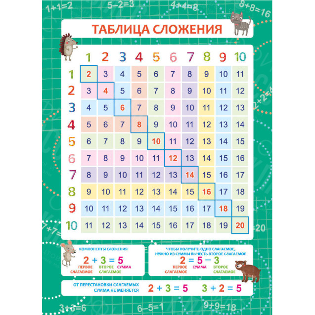 ОБУЧАЮЩИЙ ПЛАКАТ А4 (200Х290 ММ) ТАБЛИЦА СЛОЖЕНИЯ