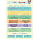 ОБУЧАЮЩИЙ ПЛАКАТ А4 (200Х290 ММ) ЧАСТИ РЕЧИ