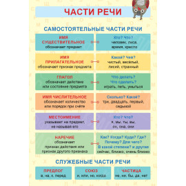 ОБУЧАЮЩИЙ ПЛАКАТ А4 (200Х290 ММ) ЧАСТИ РЕЧИ